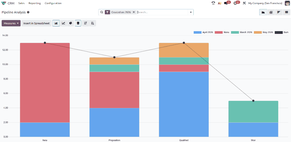 Odoo 19 CRM pipeline analysis dashboard